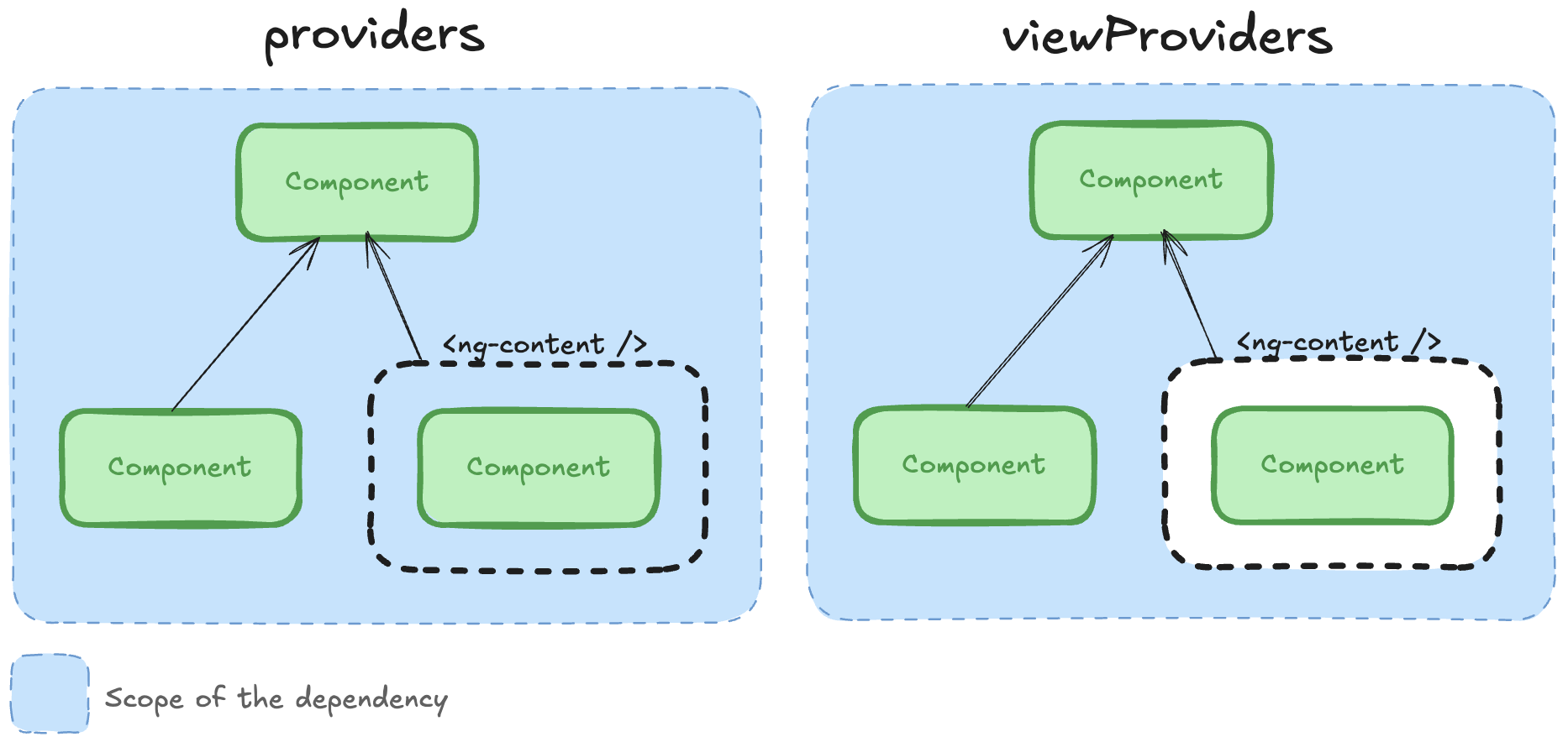 Difference between providers and viewProviders