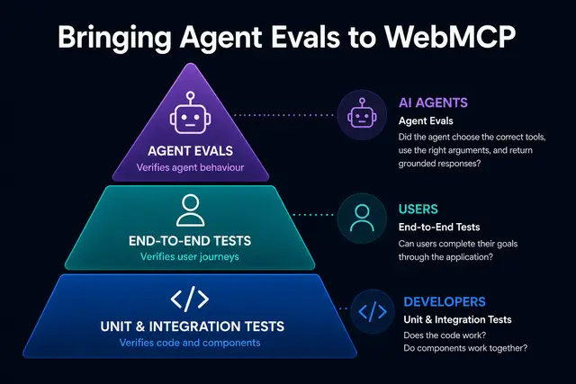 Bringing Agent Evals to WebMCP