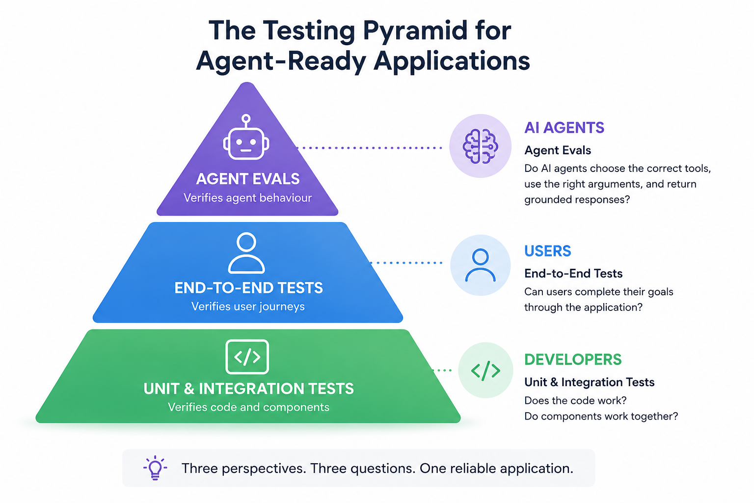 The Testing Pyramid for Agent-Ready Applications: Developers → Unit & Integration Tests, Users → End-to-End Tests, AI Agents → Agent Evals