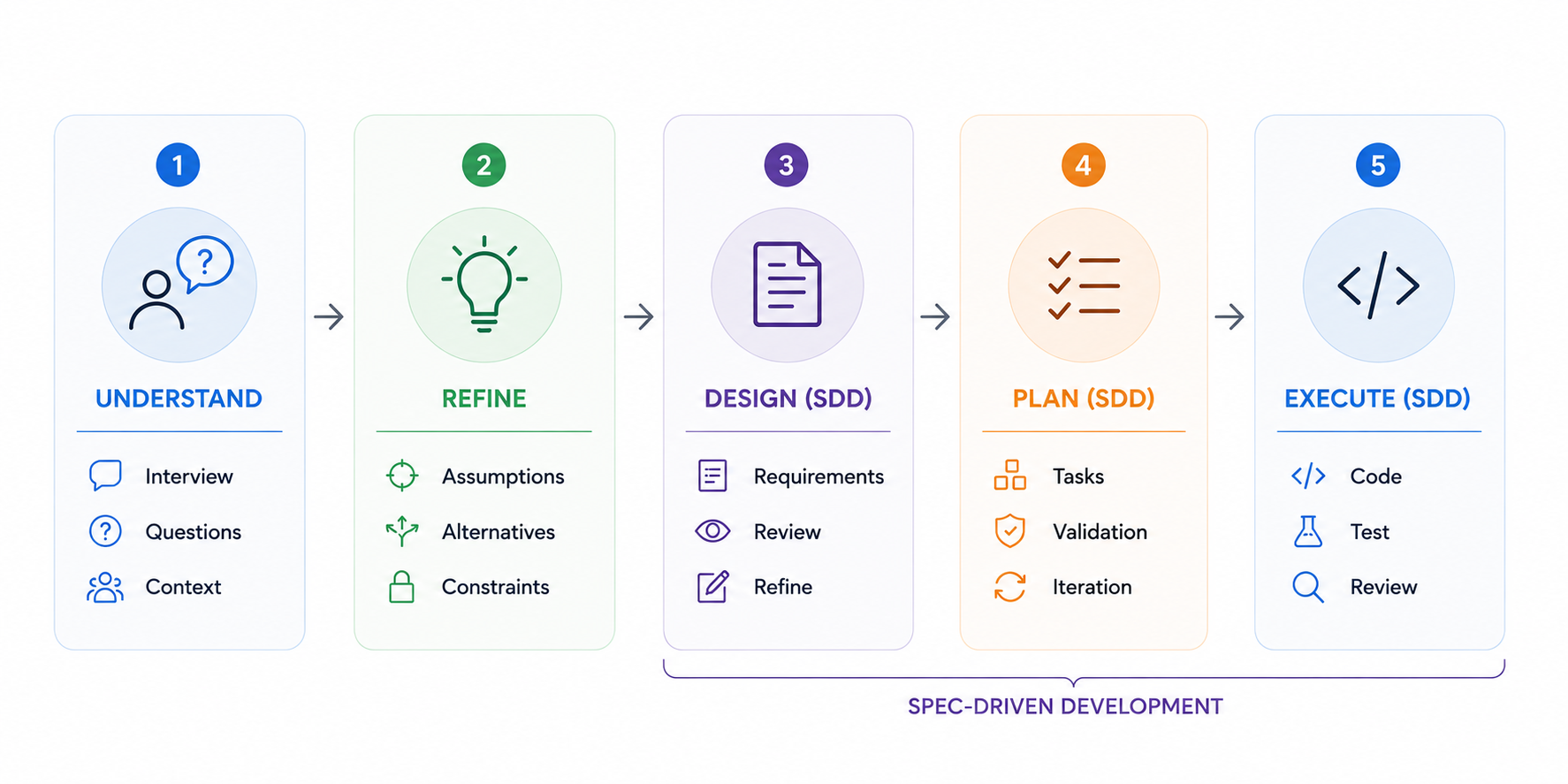 The Thinking First Workflow: 1 Understand, 2 Refine, then Spec-Driven Development for 3 Design, 4 Plan, and 5 Execute