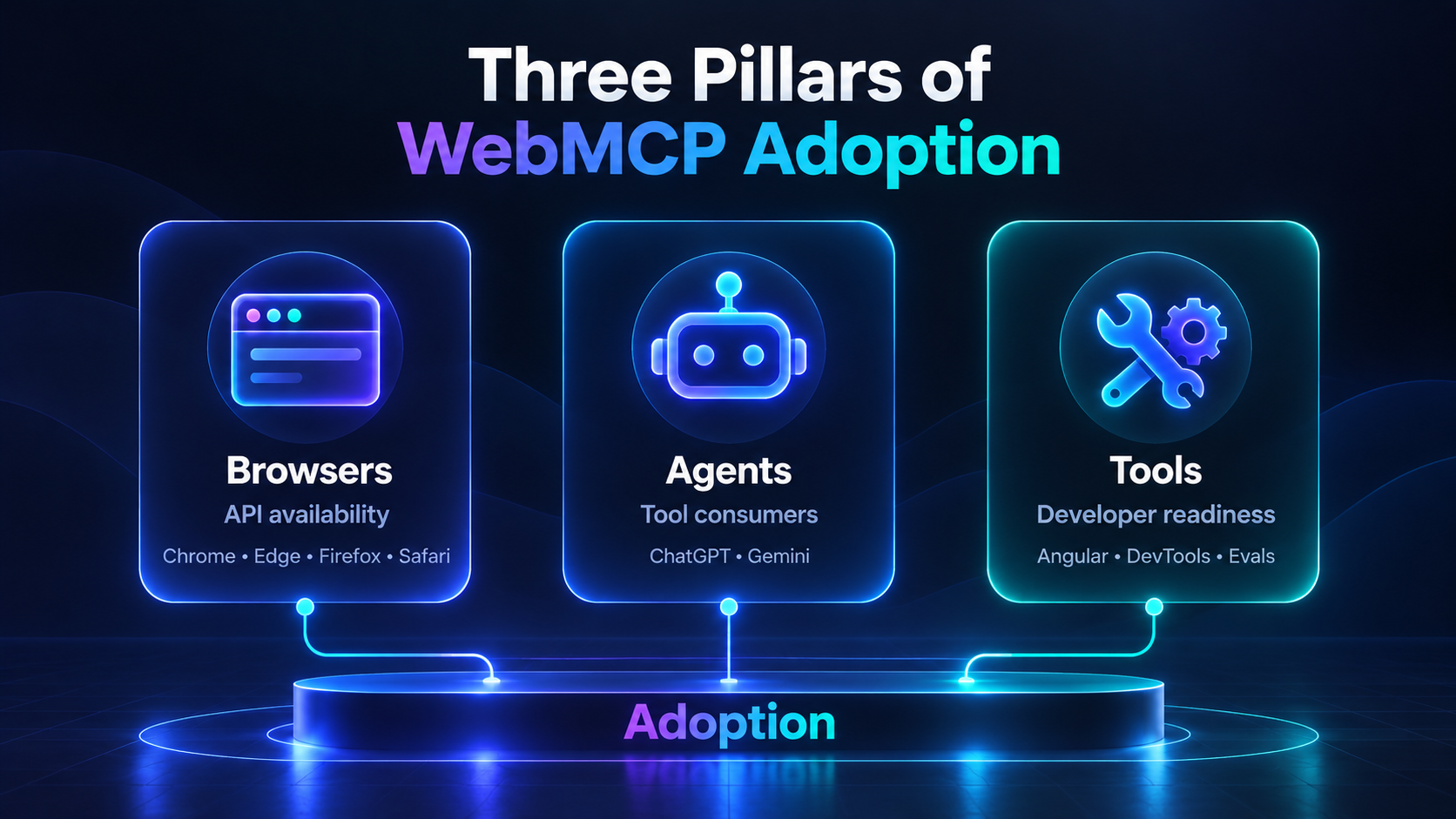 Three pillars of WebMCP adoption: browsers provide API availability, agents consume tools, and developer tooling supports implementation and testing.